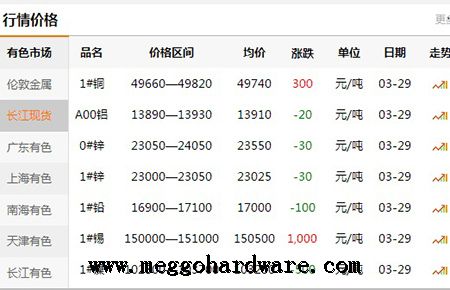 五金锁具原材料价格今日行情20190331|门锁厂家|锁具批发(图)