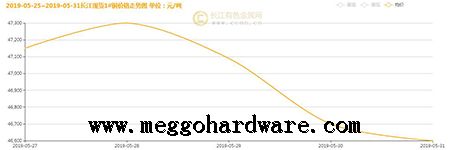 五金锁具原材料价格今日行情20190531|门锁厂家|锁具批发(图)